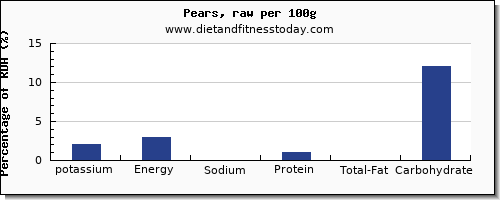 potassium and nutrition facts in a pear per 100g
